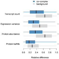 complexportal's tweet photo. 50% more complexes than CYC2008: more knowledge, more variants.
Still adding newly-identified complexes. Let us know if we are missing yours!
#FunctionalAnalysis: Proteins in complexes more likely to have #GeneticInteraction, more often co-expressed, co-localized, multifunctional https://t.co/YkQJXfa4x0
