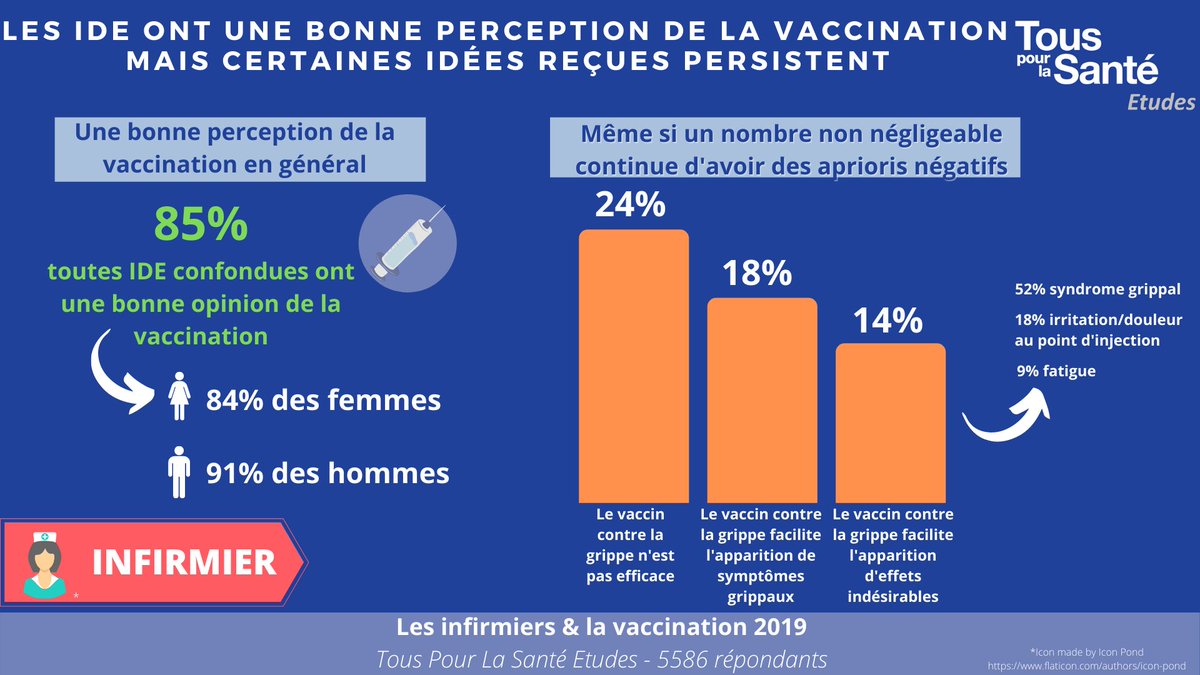 💉Alors que 85% des #infirmiers ont une bonne opinion de la #vaccination certaines idées reçues persistent :
➡️24% pensent que le #vaccin #grippe n'est pas efficace
➡️18% pensent qu'il favorise l'apparition de #symptômes grippaux
<a href="/OrdreInfirmiers/">Ordre National des Infirmiers</a>