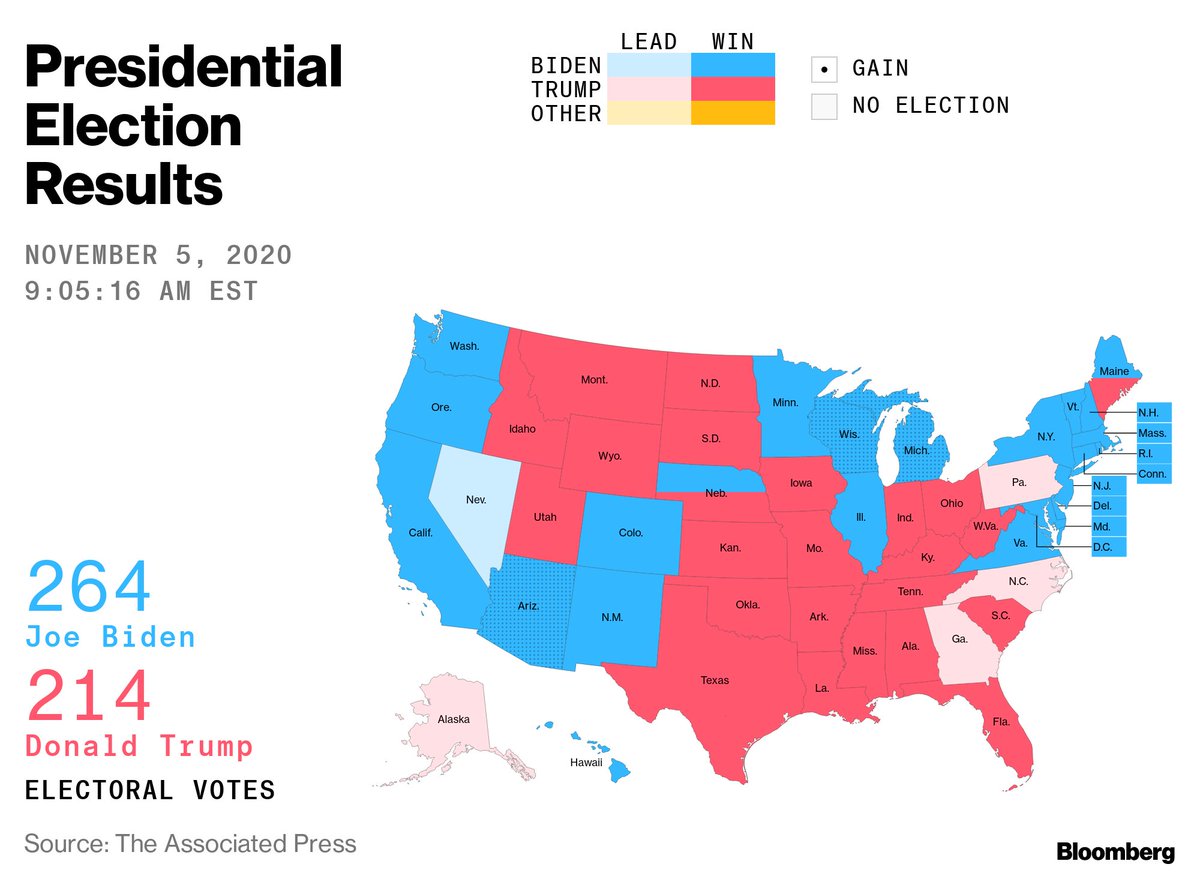business's tweet photo. Here's the latest national count from the Associated Press https://t.co/7wHdEKVtKG https://t.co/mD45vtdgOk
