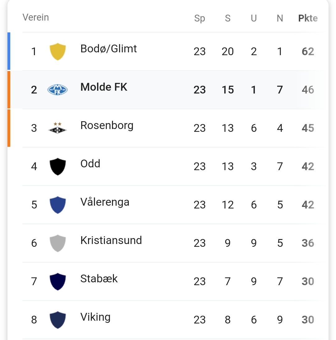 They're currently 2nd in their league. Do with that what you want.