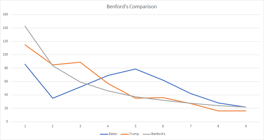 11 - In the end, Biden's vote data from that page is far more anomalous than Trump's. Here is what it looks like visually: