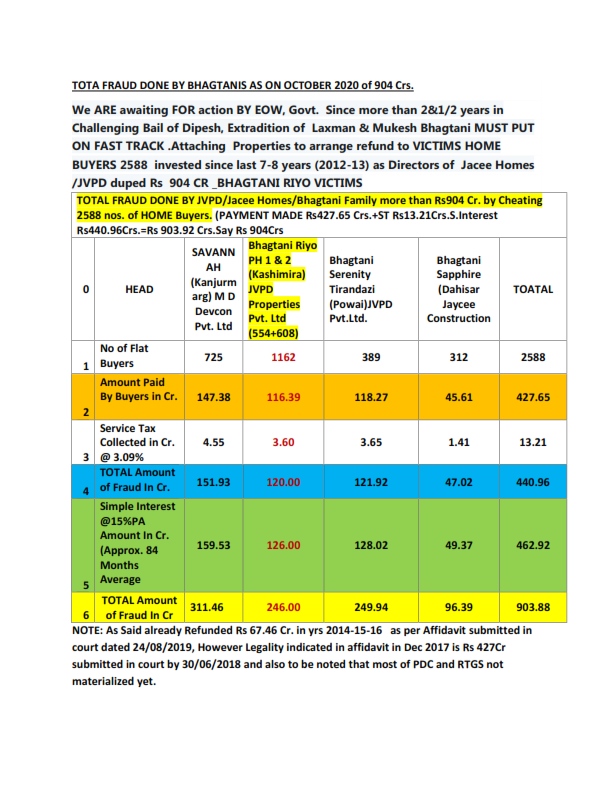 Bhagtani_JVPD's tweet photo. @servicetaxdepartment Awaiting +Ve Action  past  3 years paid 441 Crs now 904Crs since 8 years 2588 Buyers  But Flats not allotted nor refunded hard  earned money Buyers are dying paying interest Dipesh enjoying Bail Mukesh and  Lakshman Bhgtani enjoing  Dubai? of Jaycee Homes https://t.co/i4FcpfgqRh