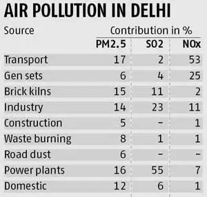 Road dust= 38%Vehicles 20℅Domestic source 12 ℅Shocking isn't it? The top 3 contribution of pollution is not Diwali Firecrackers.Slow claps to  these fake environmentalists