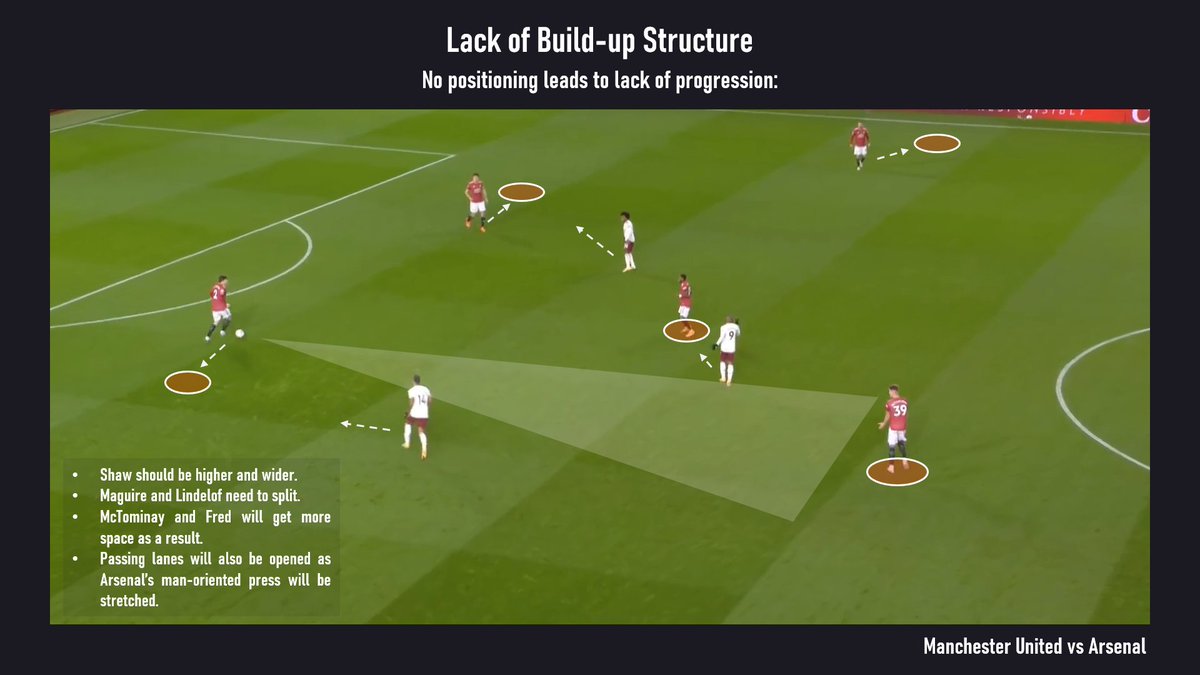 Here is an example of how Arsenal's man oriented semi-press exacerbated United's lack of structure: