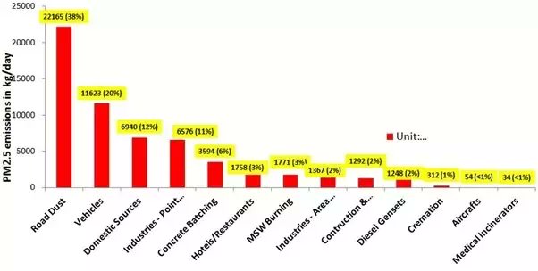 Road dust= 38%Vehicles 20℅Domestic source 12 ℅Shocking isn't it? The top 3 contribution of pollution is not Diwali Firecrackers.Slow claps to  these fake environmentalists