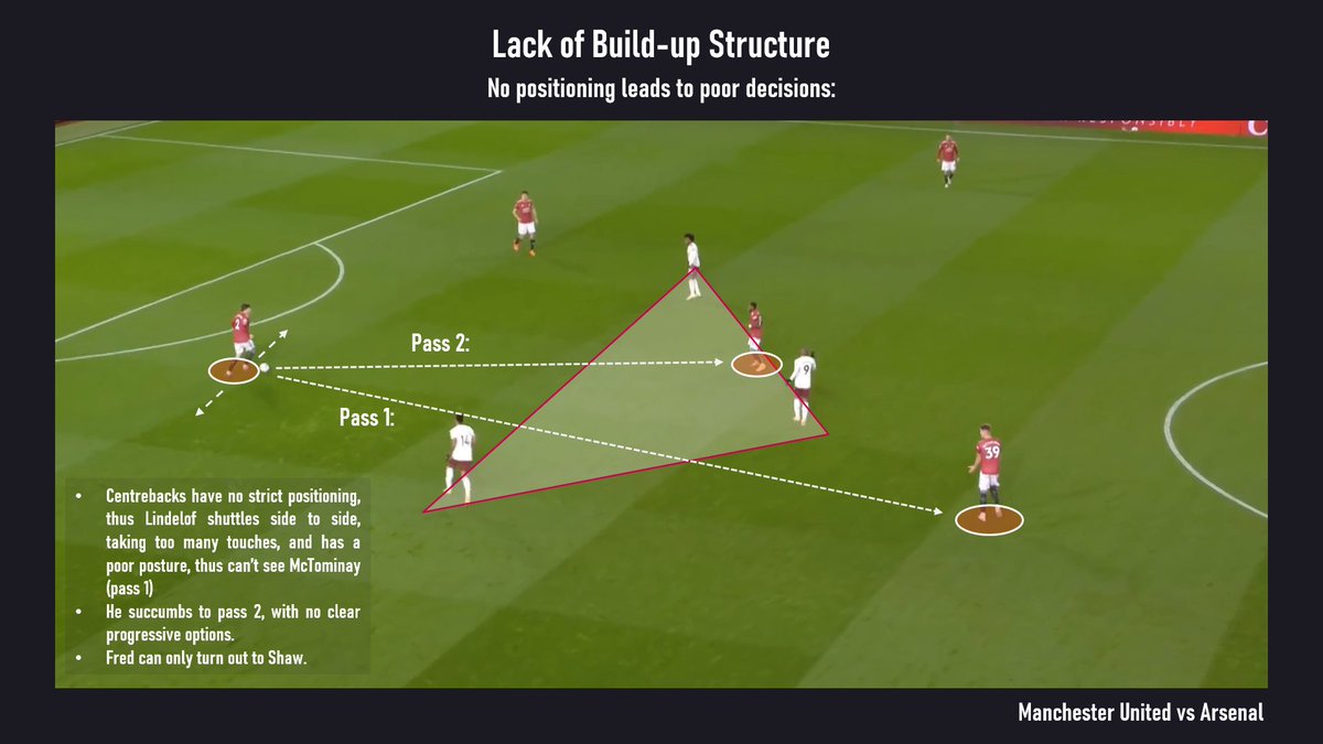 Here is an example of how Arsenal's man oriented semi-press exacerbated United's lack of structure: