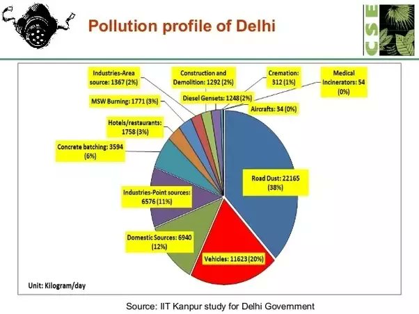 Road dust= 38%Vehicles 20℅Domestic source 12 ℅Shocking isn't it? The top 3 contribution of pollution is not Diwali Firecrackers.Slow claps to  these fake environmentalists