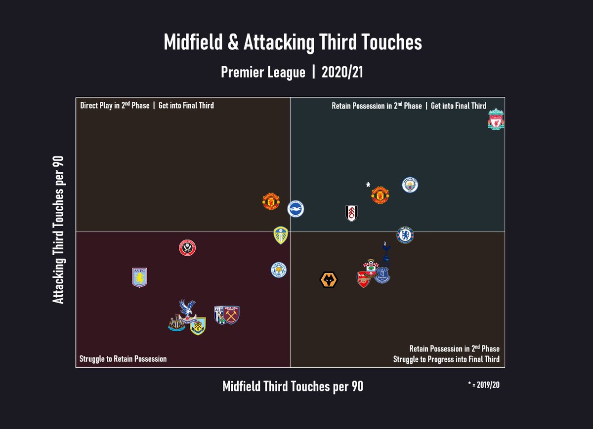 Manchester United simply do not retain possession in the 2nd phase (midfield third) well enough. There is a plethora of reasons for this issue. The knock-on effect is that they struggle to maintain pressure on opposition in the final third.