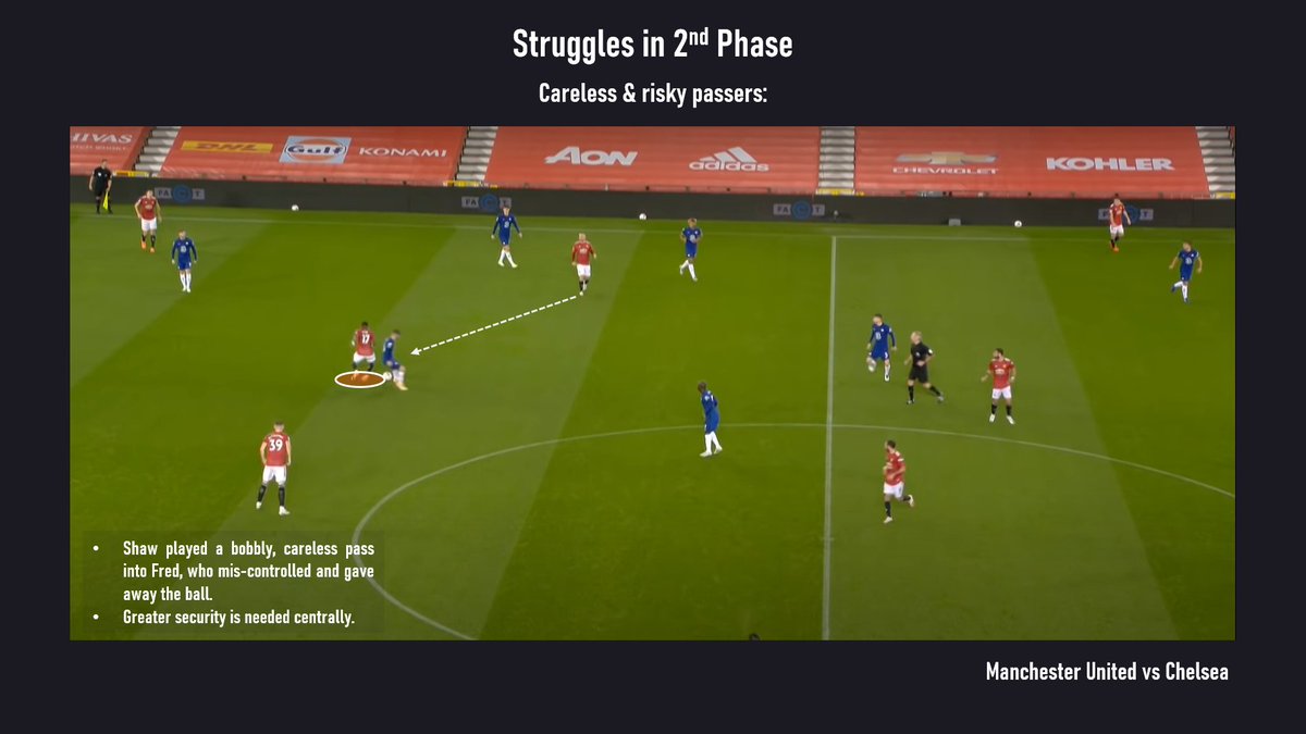 1) Manchester United struggle in build-up.- Lack of structure results in lack of progression- When progression occurs it is rushed