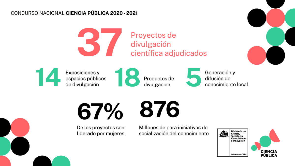 SeremiCienciaS's tweet photo. Felicitamos a los ganadores de nuestra macrozona en el concurso Ciencia Pública. A @m_bascope de 
@cedelUC, a la @corporacionlosr, a Fundación 
@LegadoChile y a la Junta de Vecinos de Buill Norte, Chaitén, por su proyecto “La memoria de l@s antiguos pobladores peninsulares”👏👏 https://t.co/GePfvDLEdo