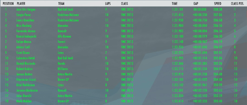 FormulaMasterC's tweet photo. o Treino Livre da Austrália foi bem turbulento

Vergne é o Líder pela @rbrfmc 
@PerezFmc é o 2º com sua @McLarenF1MC 
e @LewishamFMC fecha o top 3

4º ROS 🇩🇪
5º ALO 🇪🇸
6º KOB 🇯🇵
7º MAS 🇧🇷
8º SUT 🇩🇪
9º DIX 🇳🇿
10º VET 🇩🇪 https://t.co/A0LrRubG4M