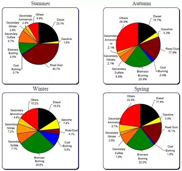 Comparison between all 4 seasons along with the cause of pollution.Go through this.Still have doubt let me know.