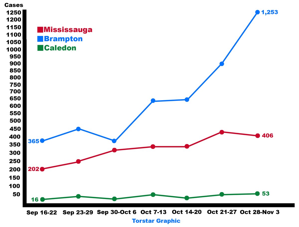 CaledonNews's tweet photo. #COVID19 cases in #Brampton surged in October while Mississauga and #Caledon saw much smaller increases that month https://t.co/2IY9Z09615 https://t.co/IaY5sFOTSw