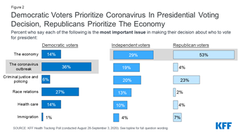 Partly this was because partisan views about the pandemic seem to have been baked in before this week’s election. Democrats placed much more of an emphasis on the pandemic, while Republicans placed much less.  https://www.kff.org/coronavirus-covid-19/report/kff-health-tracking-poll-september-2020/