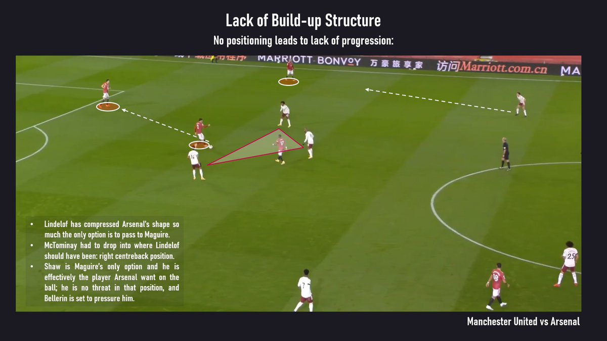 Lindelof drives in to a congested zone:- due to a poor starting position he is desperate for options- he simply exacerbates the issue at hand- Arsenal funnel United to Shaw, where progression is halted