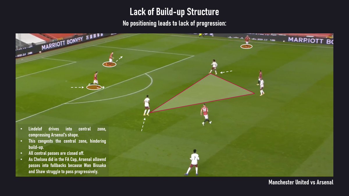 Lindelof drives in to a congested zone:- due to a poor starting position he is desperate for options- he simply exacerbates the issue at hand- Arsenal funnel United to Shaw, where progression is halted