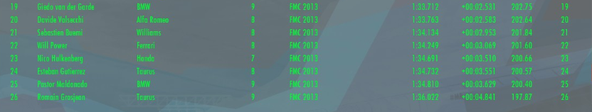 FormulaMasterC's tweet photo. o Treino Livre da Austrália foi bem turbulento

Vergne é o Líder pela @rbrfmc 
@PerezFmc é o 2º com sua @McLarenF1MC 
e @LewishamFMC fecha o top 3

4º ROS 🇩🇪
5º ALO 🇪🇸
6º KOB 🇯🇵
7º MAS 🇧🇷
8º SUT 🇩🇪
9º DIX 🇳🇿
10º VET 🇩🇪 https://t.co/A0LrRubG4M