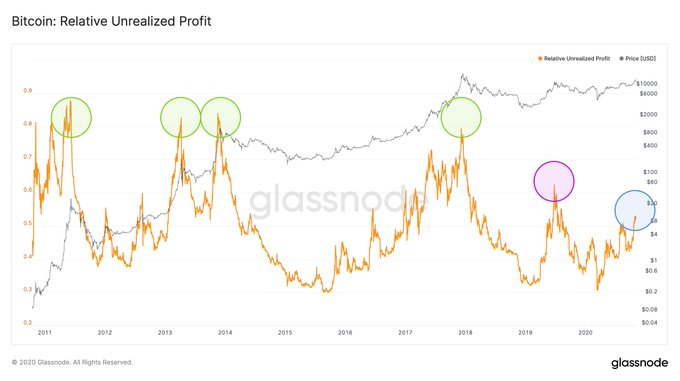  bitcoin high gain days asset time frame 