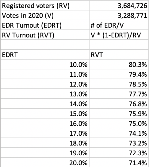So, using the magic of ~ A L G E B R A ~, we can ask: what would the turnout *among registered voters* look like given different shares of the vote accounted for by EDR?