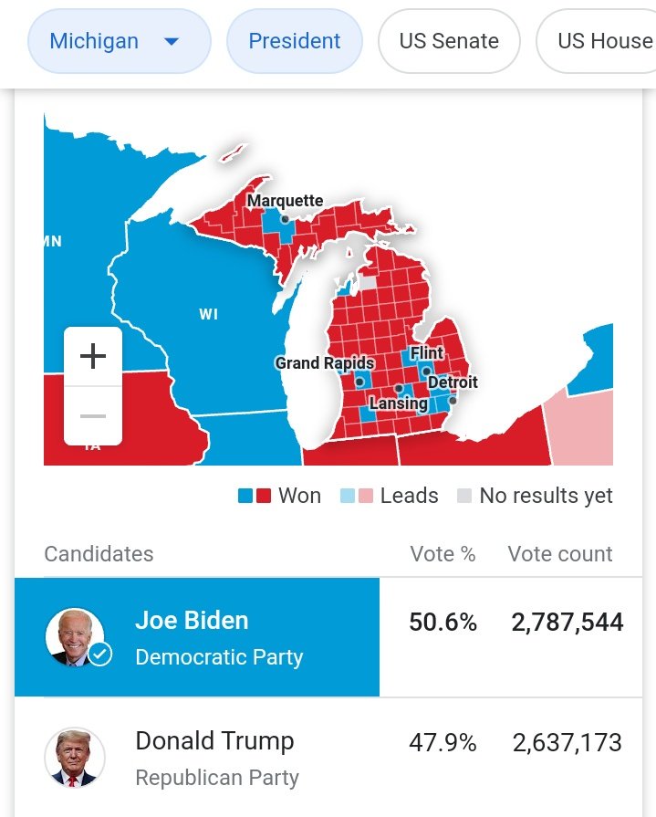 VOTE STUFFINGPattern in swing states w/ Senate races.MichiganTrump: 2,637,173GOP Sen: 2,630,042Dif: 7,131Biden: 2,787,544Dem Sen: 2,718,451Dif: 69,093When you account for 3rd party vote, seems like tens of thousands of mysterious Biden votes w/ no down ticket votes.