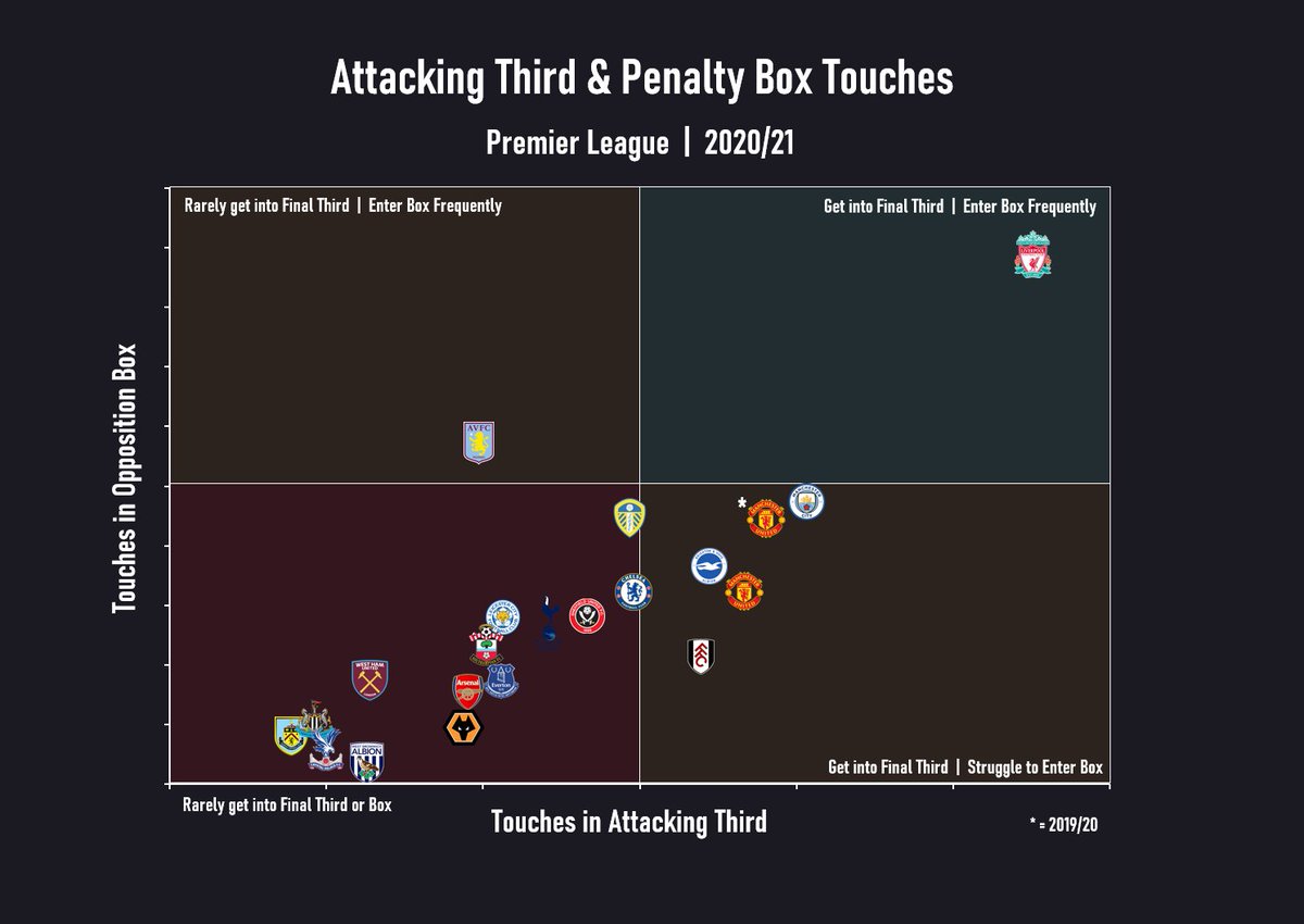 In the attacking third, United lack ideas, balance and execution.- United make many touches in the attacking third, but rarely enter the box.- United therefore generate few chances & rarely score vs deep blocks.- Versus pressing teams, United barely reach the final third.