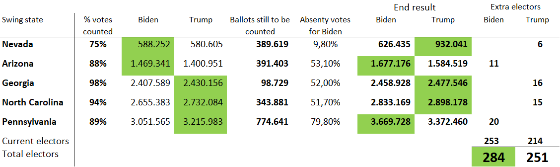 voogd's tweet photo. Could wait any longer ...
Did some calculations
Biden will wint
#Elections2020  #2020Election
#PresidentialElection
#Biden #USElection #USElections2020 https://t.co/vgc08F3sP4