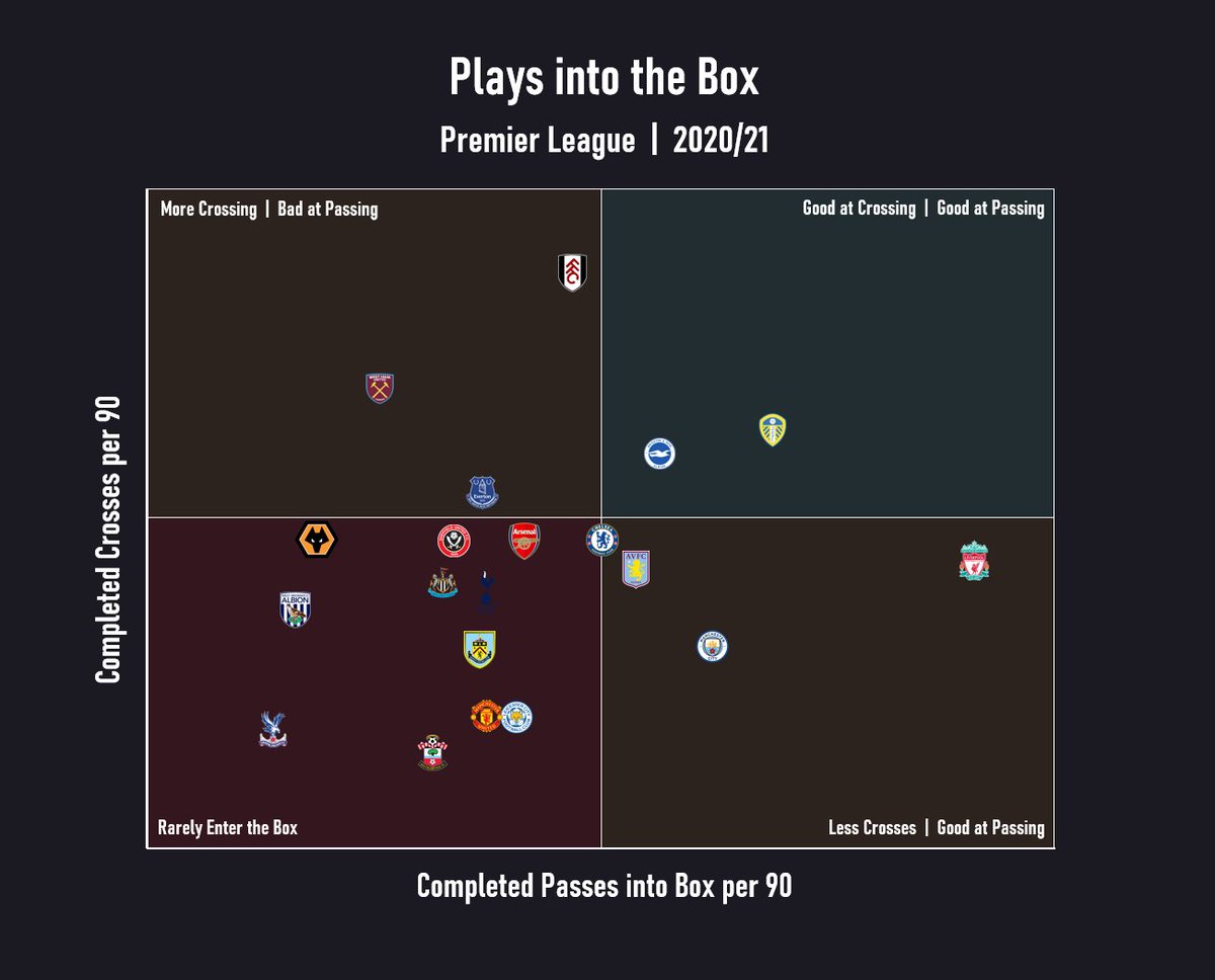 A deeper look into these stats show that United are poor at crossing to enter the box, and passing to enter the box:- United's width comes from fullbacks who struggle to cross successfully- United lack discipline & positioning to station players between the lines consistently