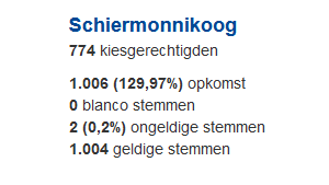 ThomasvdMeer95's tweet image. @Kiesraad Ik was naar de uitslagen van de Tweede Kamerverkiezingen van 2017 aan het kijken toen mij iets opviel. Kan iemand mij uitleggen waarom Schiermonnikoog een opkomst van 130% heeft? #Schiermonnikoog #tk2017 verkiezingsuitslagen.nl/verkiezingen/d…