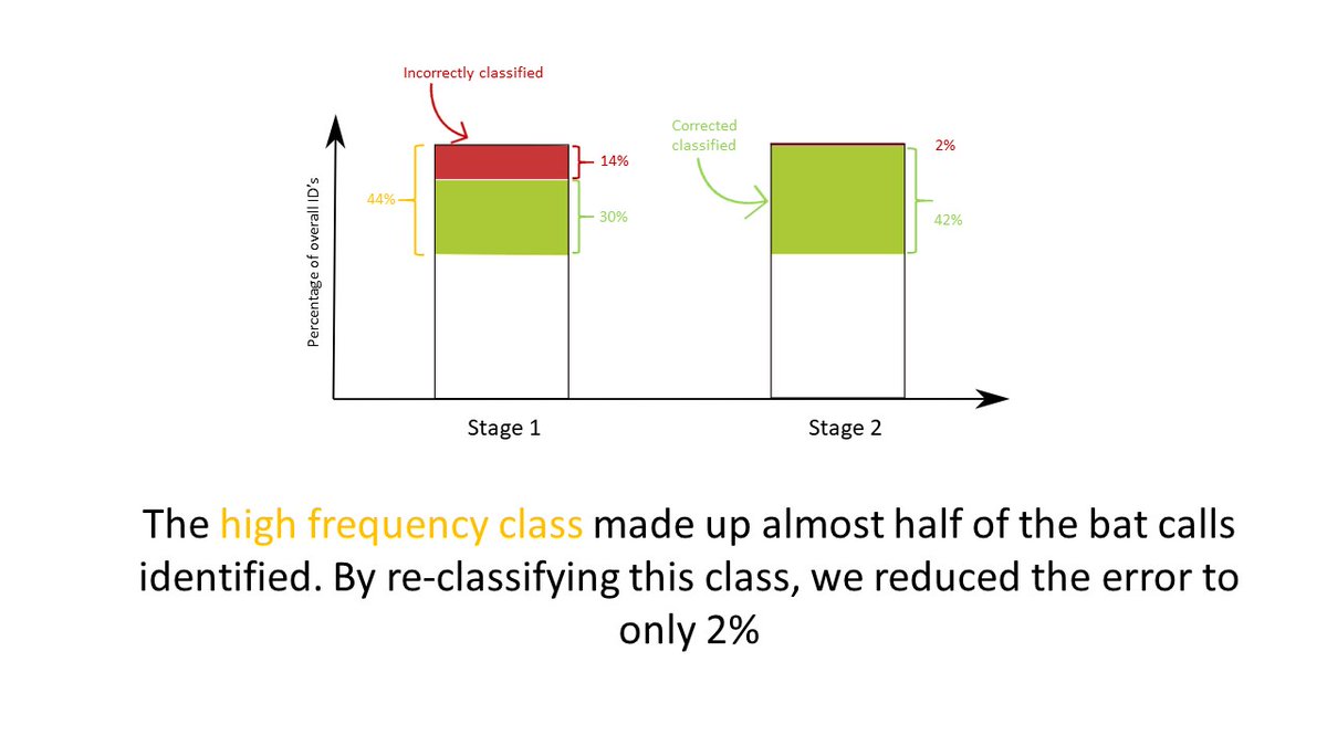 4/5  #TropiCon20 When trialled on a testing dataset, we achieved >90% sensitivity for all ID levels Overall 1 indicator-group ID was responsible for 38% of the false positives in the 1st stage but by introducing the 2nd stage we reduced this to only 2%