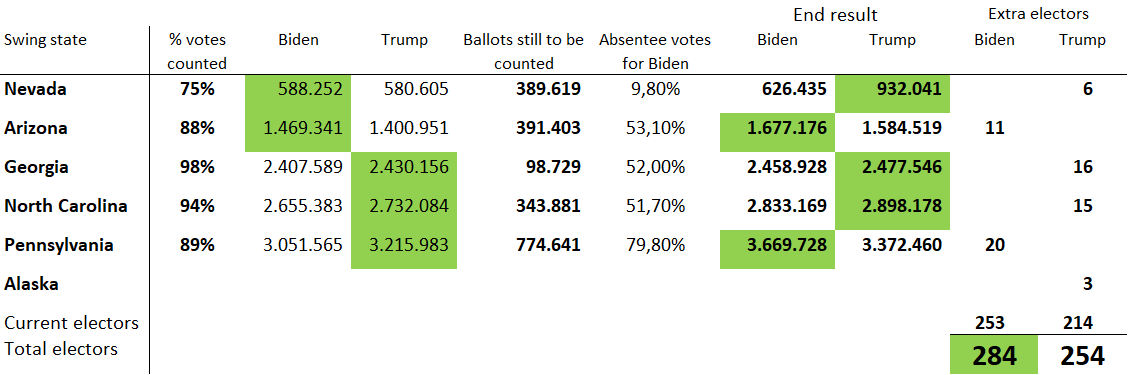 voogd's tweet photo. Couldn't wait any longer ...
Did some quick calculations
Biden will win
But with recounts for Georgia and North Carolina due to <1% difference
#Elections2020  #2020Election
#PresidentialElection
#Biden #USElection #USElections2020 https://t.co/91ae0E0LO1