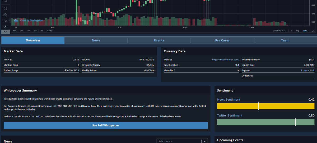 Ever wonder what it would be like to find all the information possible on cryptocurrencies and then drill down ever further into a specific coin? 

Us too. That's why we built DAIX --> daix.io

#Daix #crypto #traders #analysis #charting #investments #growth