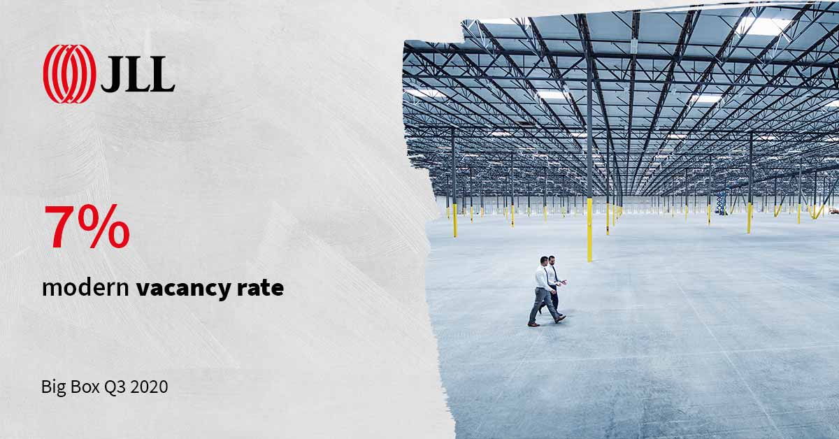 Nationally the vacancy rate is falling for #BigBox. At the end of Q3 there was less than 6m sq ft of space speculatively under construction. Find out more: co.jll/R7QY50BXzWQ

 #Logistics #Property