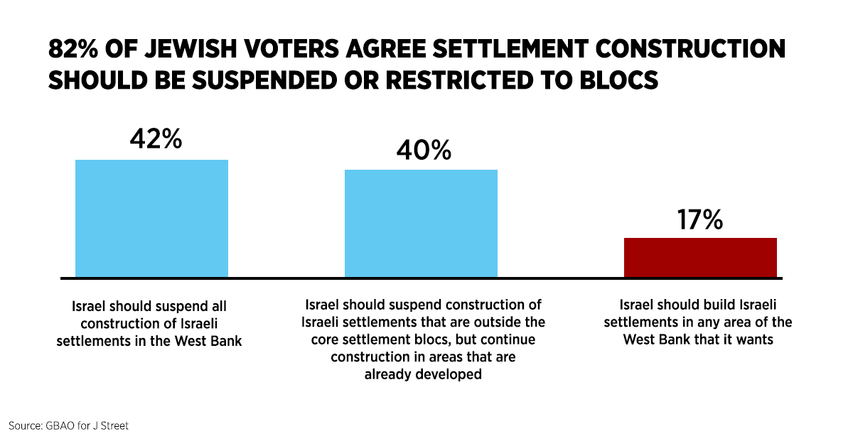 jstreetdotorg's tweet photo. Poll: 82% of Jewish voters say Israeli settlement activity should be suspended or restricted to certain areas with a plurality saying Israel should suspend all settlement construction in the West Bank.

See full results from our Election Night poll here: https://t.co/60I22bb2YI https://t.co/eCcIYCVt1B