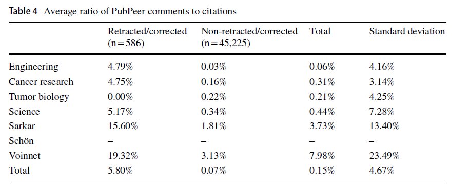 No. of pubpeer comments look more promising, on average there seems to be more comments for retracted/corrected articles (particularly for specific author corpus that end of retracted). Also no. of pubpeer commons are not correlated with contradicting cites.