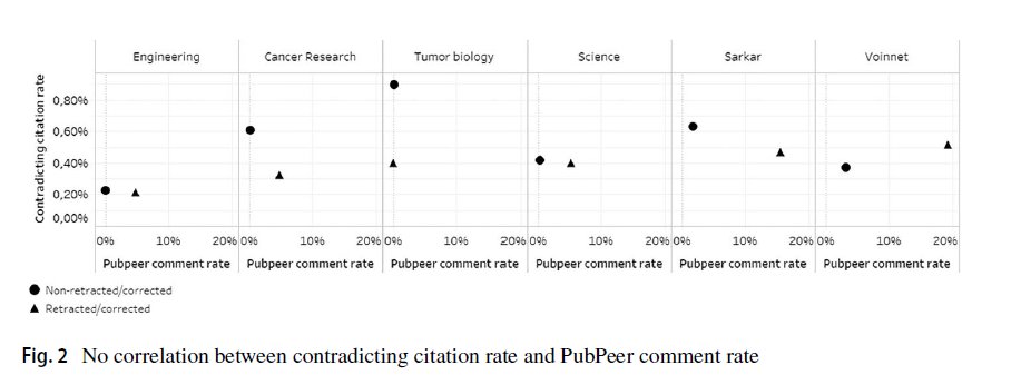 No. of pubpeer comments look more promising, on average there seems to be more comments for retracted/corrected articles (particularly for specific author corpus that end of retracted). Also no. of pubpeer commons are not correlated with contradicting cites.