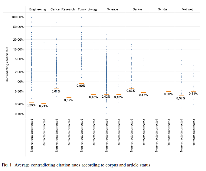 Major finding across all 7 corpus (engineering discipline, 3 titles and works of 3 authors that are substantially retracted), "On the whole, these results show that negative citations are not more frequent towards retracted or corrected articles"