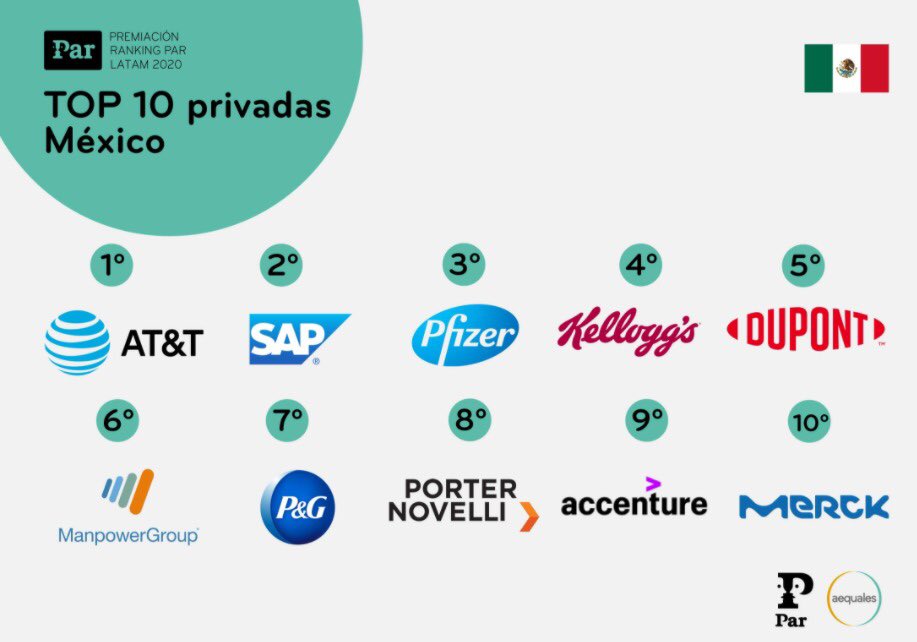 DuPontMexico's tweet image. Celebramos que obtuvimos el puesto #5 en el #RankingPAR para empresas privadas en México, y la posición #2 en el Top 5 de empresas privadas de LATAM de @aequalesla. En #DuPont estamos convencidos que uno de los motores principales de la #innovacion es el desarrollo equitativo.