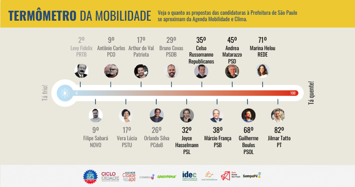 MobiSampa's tweet photo. Como estão as propostas das candidaturas para a mobilidade urbana em SP?

Veja na avaliação da Rede Mobilidade e Clima quais estão mais alinhadas a uma mobilidade sustentável, mais "quentes", e quais são mais fracas ou mais "frias".
#AgendaMobClima
Veja: https://t.co/VSZZEBG7ra https://t.co/ZaJw2FEDGJ