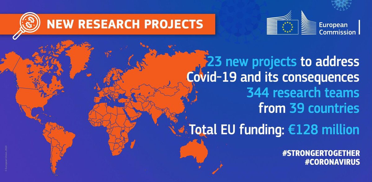 ViolaRoberto's tweet photo. The grant agreements under #H2020 have been signed: 23 new research projects involving 344 teams will receive €128M to address the continuing #COVID19 pandemic &amp; its effects.

To research, treat, develop &amp; adapt industrial capacity: discover the projects https://t.co/XCV3uZngLu https://t.co/AxvNgCoM6T
