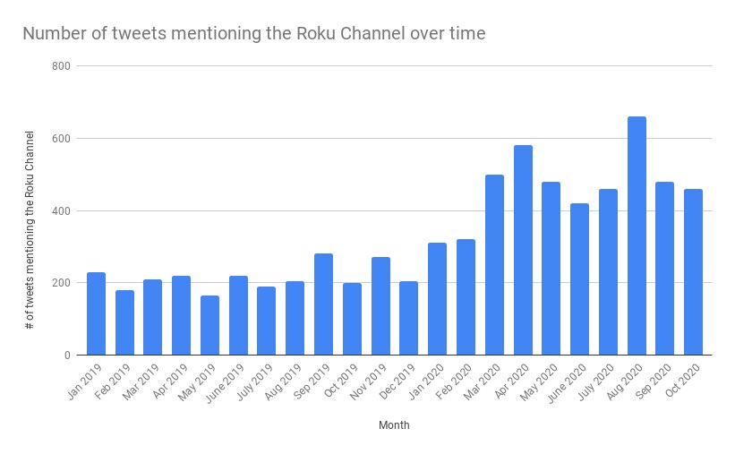 The  $ROKU Channel, like most AVOD has grown tremendously since the start of the year, especially since COVID. The number of tweets that mentioned the Roku Channel in Q3 grew 133% YoY. Most of these tweets are of people viewing content from the channel. (2/5)