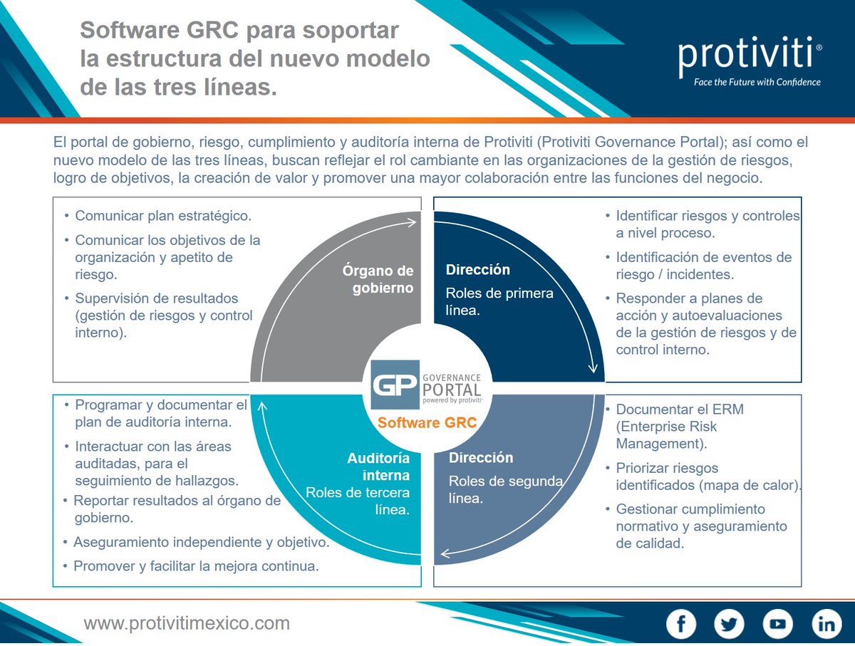 ProtivitiMexico's tweet photo. El portal de GRC y AI de Protiviti (Protiviti Governance Portal); como el nuevo modelo de tres líneas, buscan reflejar cambios en las organizaciones de gestión de riesgos, logro de objetivos, creación de valor y  mayor colaboración en las funciones del negocio. #SoftwareGRC #PGP https://t.co/I78H8JljCL