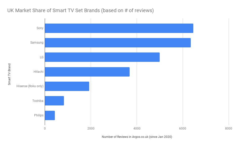  $ROKU partnered with Hisense late last year to produce smart TVs for the UK. Are they making a dent in market share? Based on the # of reviews in Argos (a huge UK ecommerce site), Roku has grown to a ~6% market share since the start of 2020, with Samsung/LG/Sony still leading