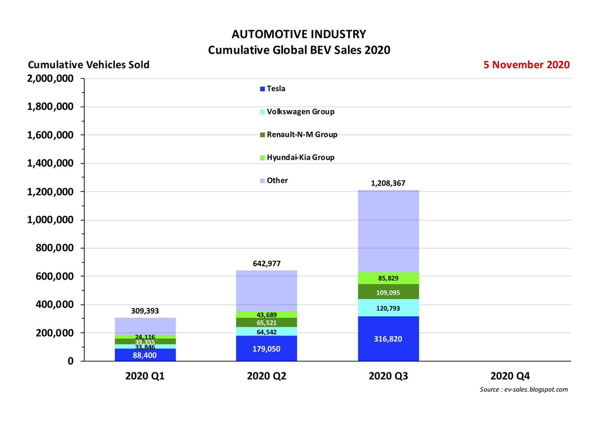 2020 EVOLUTION OF THE GLOBAL BEV MARKETNote that this chart shows CUMULATIVE sales through each quarterIndustry momentum really built up in 2020 Q3