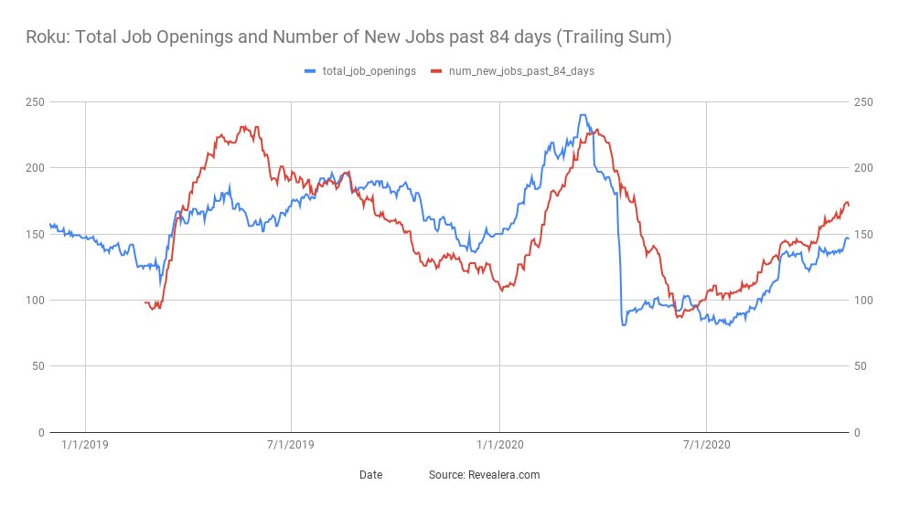 In terms of job openings in  $ROKU, total job openings has not changed much YoY, but has rebounded 68% since the end of Q2. (4/5)