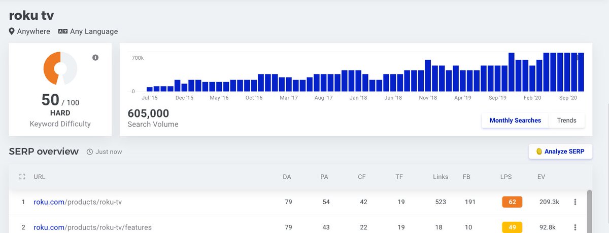 Search traffic for "Roku TV" has not shown signs of showing down, even though lockdowns have ended in most countries. Search volume, globally has risen 50% YoY with over 673,000 searches a month, and has remained steadily consistent since March. (5/5)