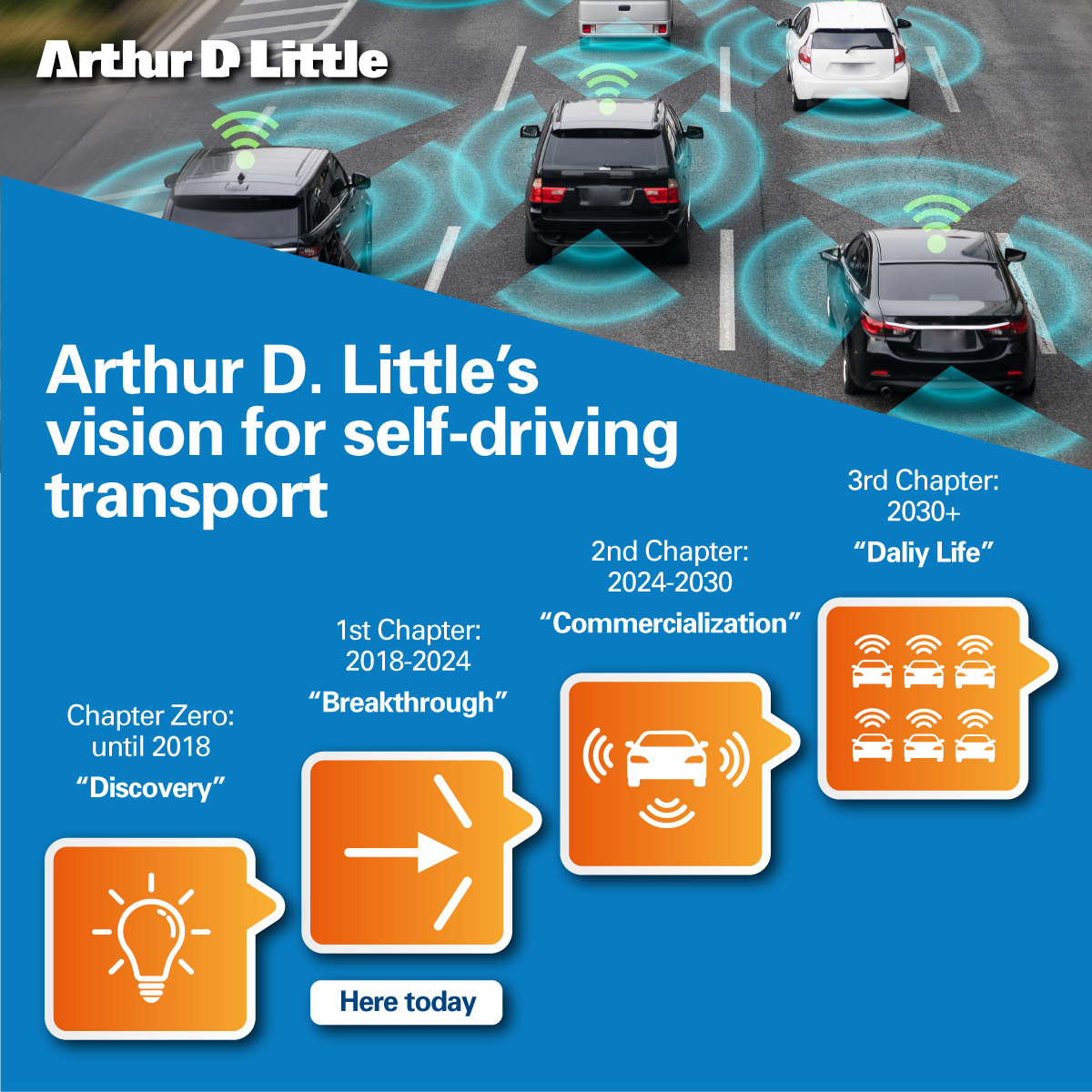 Self-driving technology is likely to accelerate post-COVID-19, given its potential to contribute to increasing the resilience of our #transport systems. 

In this report we provide insight into the latest developments in #autonomous #mobility worldwide:tinyurl.com/y6xnu867