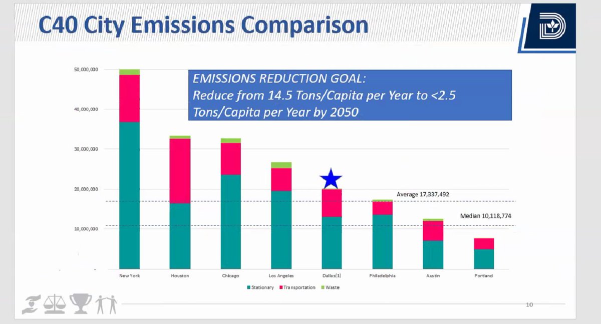 A little misleading to compare totals, places like NYC are way lower per capita.