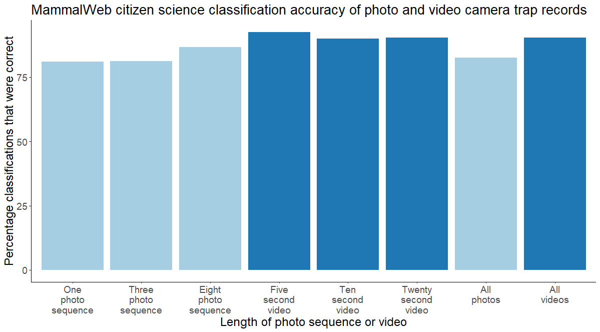 3  #TropiCon20 Accuracy of MammalWeb classifications were determined for photo sequences and videos of different lengths. The video project has received a higher percentage of correct classifications than the photos, with 5 second videos receiving the highest % of correct answers