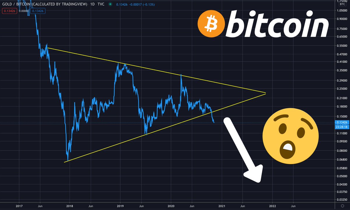 carlmoon's tweet photo. This is #Gold VS #Bitcoin

The fact that gold is breaking down against #BTC could indicate that gold investors are now switching to Bitcoin. 

I personally know gold bugs who are now buying BTC with their gold. 

@mike_maloney, are you buying BTC with your gold yet? https://t.co/4KEsDwPhNe
