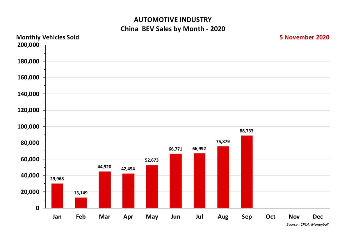 CHINA BEV VOLUME - MONTHLY- recovered from COVID-19 the fastest of all regional markets- and has been steadily growing strongerThe message is clear :- be there or risk being left behind